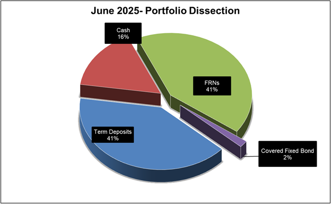 A pie chart with different colored circles

AI-generated content may be incorrect.